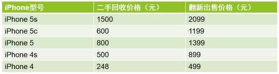 富士康公布二手蘋果手機(jī)售價：iPhone5s翻新價2099元