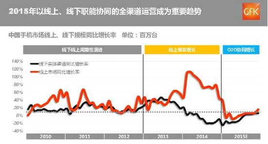 電商難扛大旗 國產(chǎn)手機(jī)進(jìn)入全渠道時(shí)代