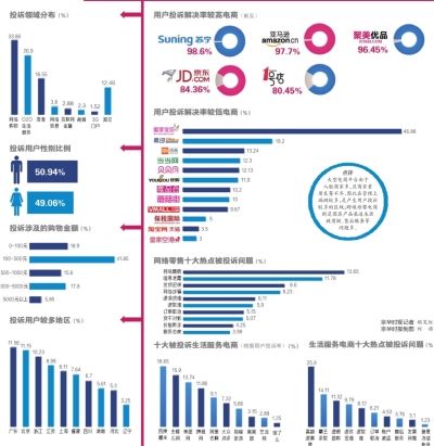 售假成為網絡零售頭號問題 位居投訴熱點之首