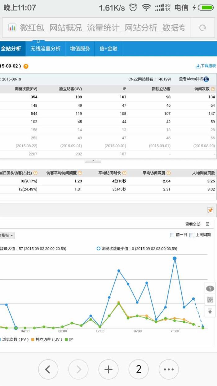 14天日流量破100IP 公眾帳號 <a href=/tags/29-0.html target=_blank class=infotextkey>微信</a>紅包 SEO