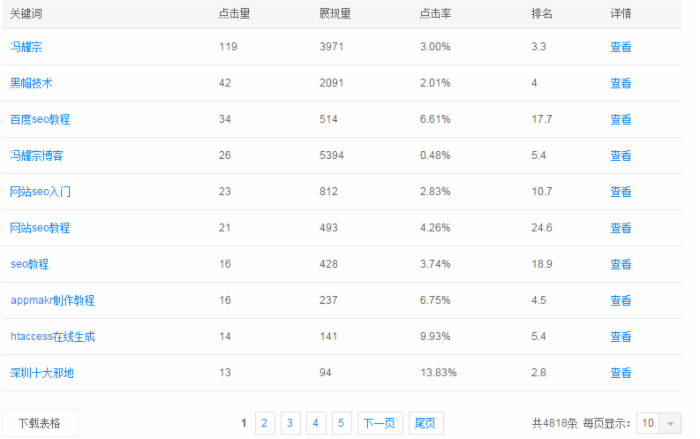 長尾關鍵詞挖掘 優化排名 SEO