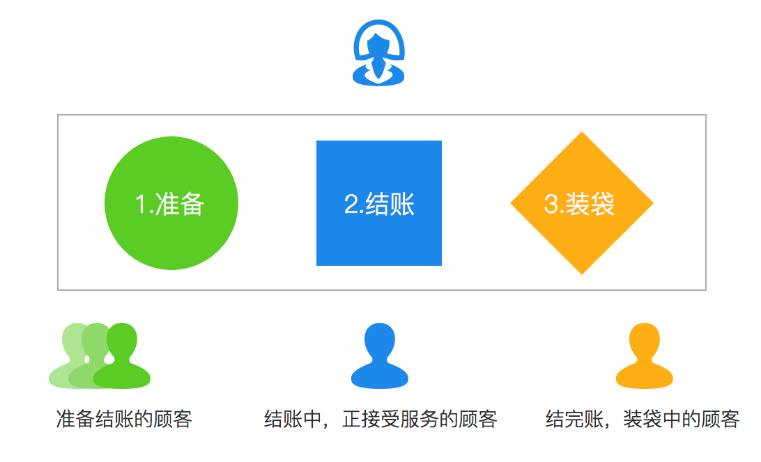 你是否排過長隊只為了買車票或景點門票？你是否在開車或乘車的時候著急地堵在路上過？你是否在上傳一張圖片或打開一個網頁的時候無奈地等待過？……這篇文章將站在設計的角度，為你分析生活中的那些「等待」，并指導你如何去設計、應付「等待」。