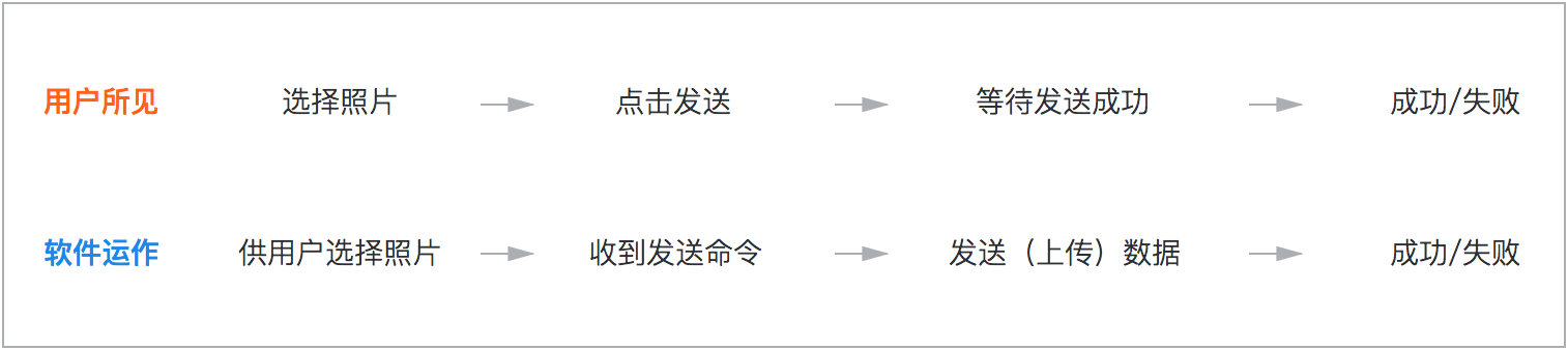 你是否排過長隊只為了買車票或景點門票？你是否在開車或乘車的時候著急地堵在路上過？你是否在上傳一張圖片或打開一個網頁的時候無奈地等待過？……這篇文章將站在設計的角度，為你分析生活中的那些「等待」，并指導你如何去設計、應付「等待」。
