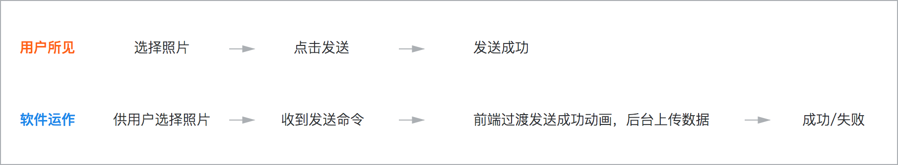 你是否排過長隊只為了買車票或景點門票？你是否在開車或乘車的時候著急地堵在路上過？你是否在上傳一張圖片或打開一個網頁的時候無奈地等待過？……這篇文章將站在設計的角度，為你分析生活中的那些「等待」，并指導你如何去設計、應付「等待」。