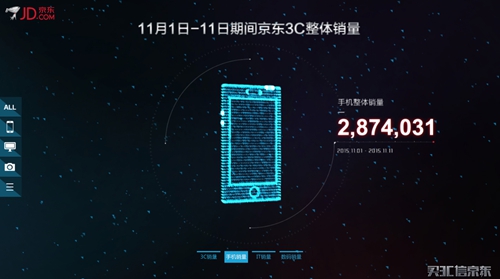 京東“雙十一”手機(jī)總銷量高達(dá)2,874,031臺