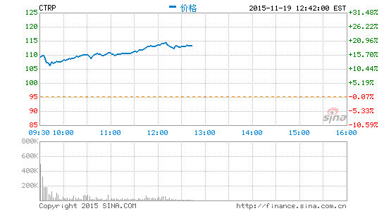 德銀維持攜程買入評級 目標價調(diào)高至111.5美元