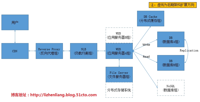 網(wǎng)站架構(gòu)優(yōu)化 網(wǎng)站優(yōu)化 大型網(wǎng)站架構(gòu) 網(wǎng)站架構(gòu)分析 網(wǎng)站架構(gòu)設(shè)計