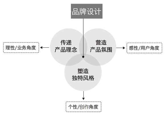 總監級的思考！視覺設計該如何賦予產品個性？