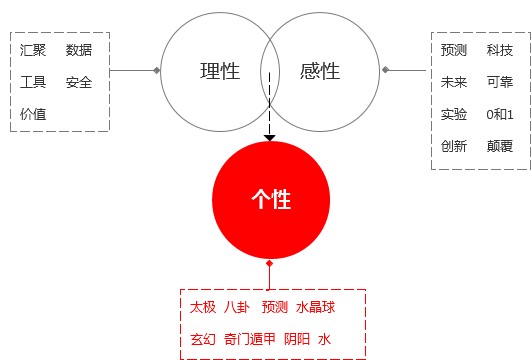 總監級的思考！視覺設計該如何賦予產品個性？