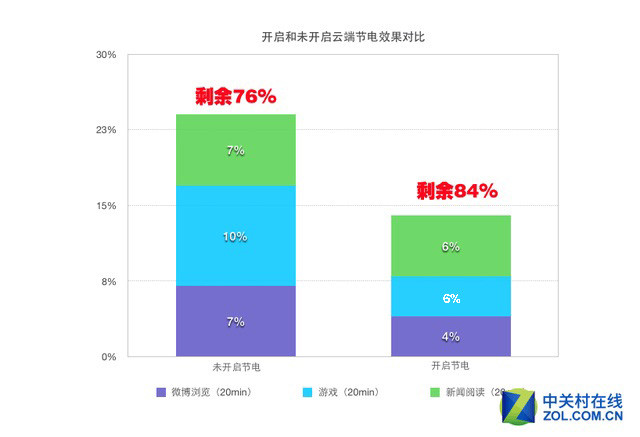 云端節(jié)電是否靠譜 HTC One X9續(xù)航實(shí)測(cè) 