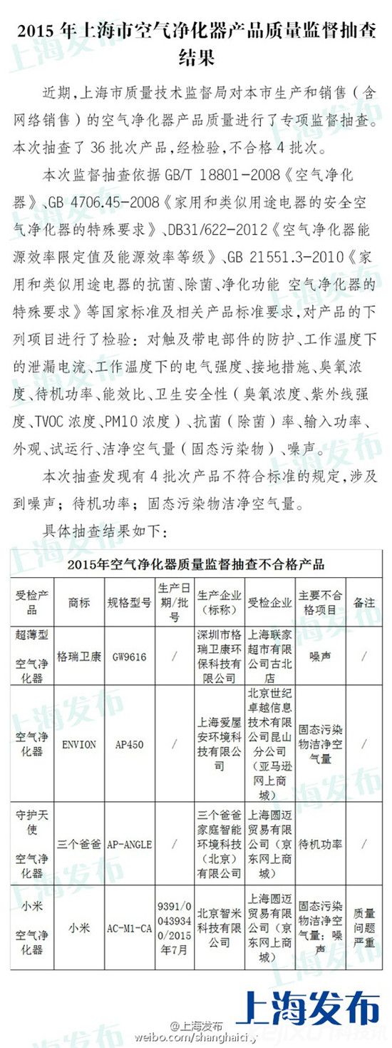 小米空氣凈化器丑聞不斷 質監局抽查小米空凈不合格