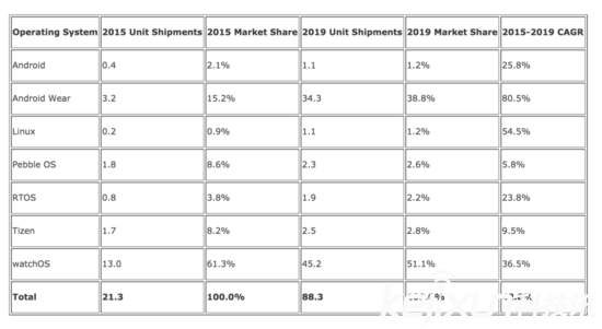蘋果apple watch到底賣了多少？市場份額已大幅領(lǐng)先