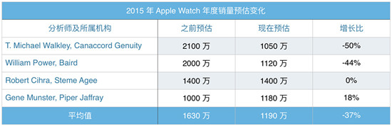 蘋果apple watch到底賣了多少？市場份額已大幅領(lǐng)先