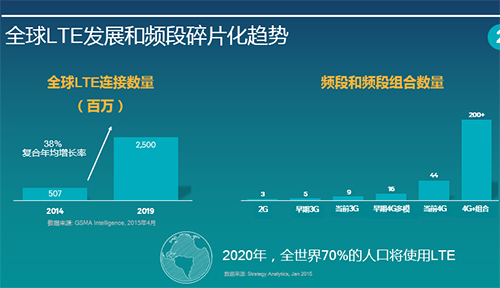 2020年支持雙卡功能的手機(jī)將占全球手機(jī)銷(xiāo)量的43%