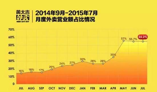 陷倒閉傳聞的外賣平臺(tái)黃太吉 宣稱要進(jìn)軍澳洲
