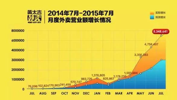 陷倒閉傳聞的外賣平臺(tái)黃太吉 宣稱要進(jìn)軍澳洲