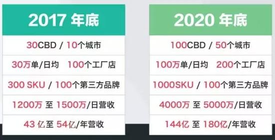 陷倒閉傳聞的外賣平臺(tái)黃太吉 宣稱要進(jìn)軍澳洲