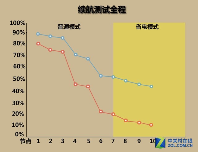 金立m5plus/iphone6sp續(xù)航對(duì)比 