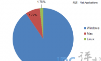 暴風(fēng)科技第二大股東減持1100萬股 套現(xiàn)近10億元