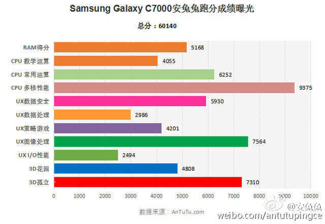 4GB內存+驍龍625 三星C7安兔兔跑分超6w 