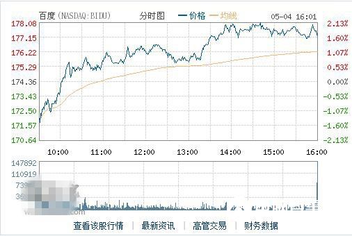 連跌兩日后反彈，百度股價收漲1.67%