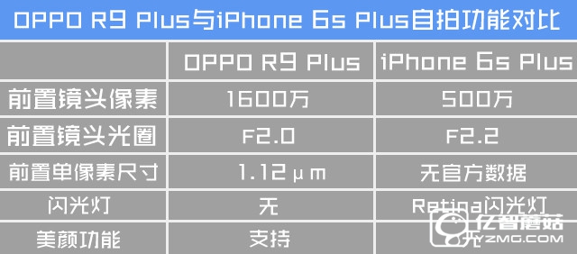自拍功能哪家更強(qiáng) R9 Plus對(duì)比6s Plus 