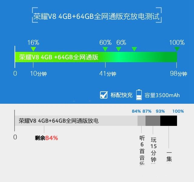 榮耀V8續(xù)航怎么樣 榮耀V8電池續(xù)航測(cè)試