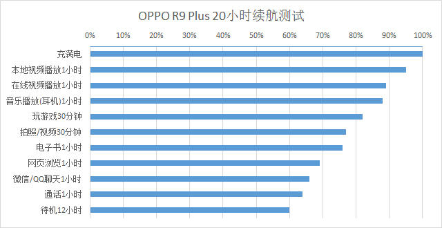 OPPO R9 Plus電池有多經用？續航實測！