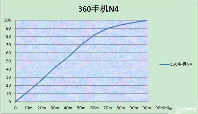 體驗(yàn)為王 360手機(jī)N4評(píng)測(cè)：對(duì)比魅藍(lán)Note3/樂2誰(shuí)更具吸引力？