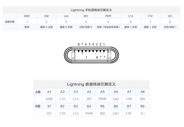 Lightning是什么？蘋果Lightning接口知識掃盲