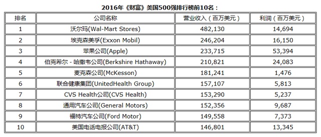 2016年《財(cái)富》美國(guó)500強(qiáng)發(fā)榜 蘋果首次躋身前三甲