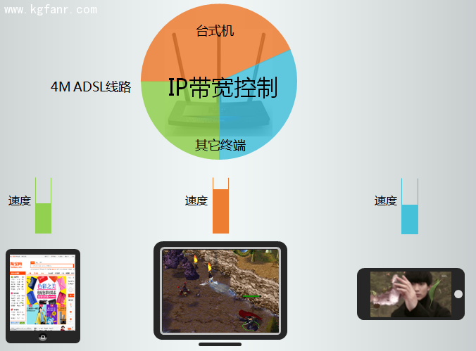 TL-H39RT無線<a href=/pc/luyouqi/ target=_blank class=infotextkey>路由器</a>怎么限制每一臺設備的網速？ 三聯