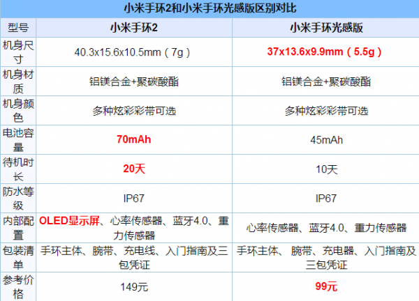 小米手環(huán)2和小米手環(huán)光感版有什么區(qū)別？小米手環(huán)光感版和小米手環(huán)2的區(qū)別對比評(píng)測