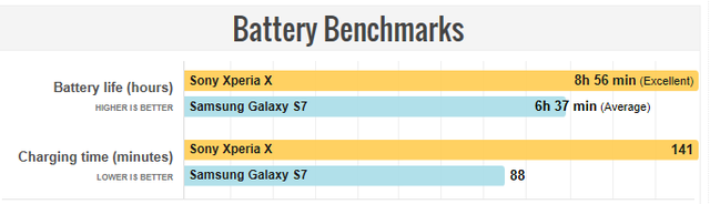 三星S7與索尼Xperia X對比 究竟誰更有性價比？