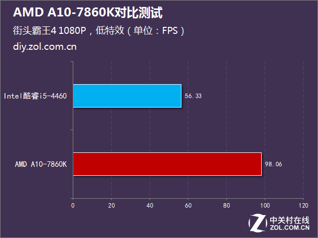 i5沒有性價比？AMD A10-7860K對比測試 