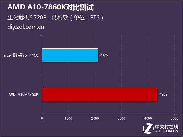 i5沒有性價比？AMD A10-7860K對比測試 