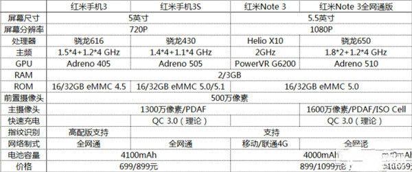 紅米手機(jī)3S/紅米Note 3/紅米手機(jī)3標(biāo)準(zhǔn)版/高配版對(duì)比