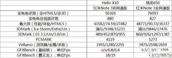 紅米手機(jī)3S/紅米Note 3/紅米手機(jī)3標(biāo)準(zhǔn)版/高配版對(duì)比