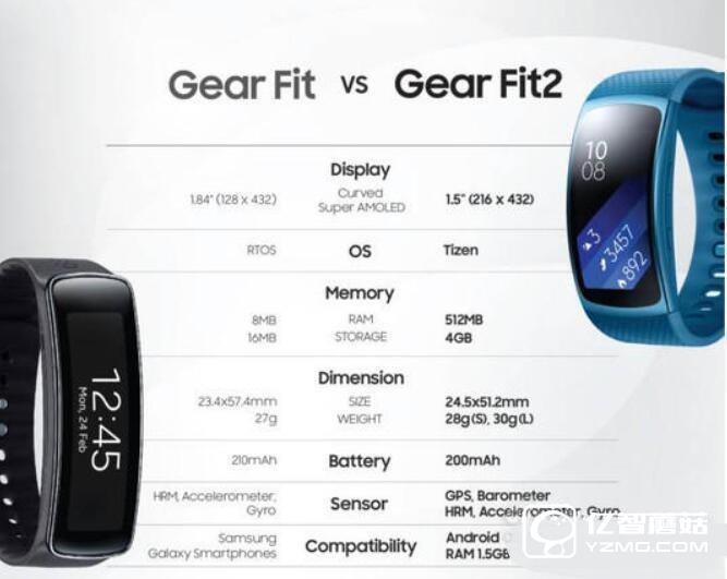 三星Gear Fit2與Gear Fit手環對比哪個更強？看看就知道了