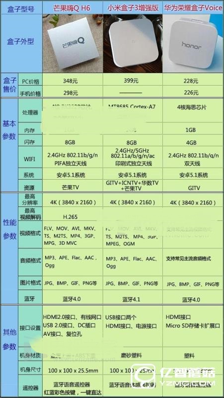 語音電視盒子哪款好？海美迪/小米/華為橫向評測介紹