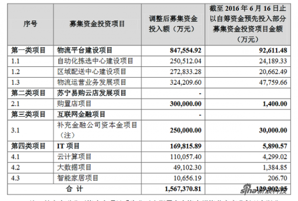 蘇寧云商以自籌資金預先投入部分募集資金投資項目,共計12.99億元。