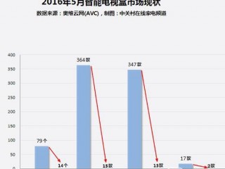 家電大數據調查解析 電視盒子銷量暴跌的原因何在？