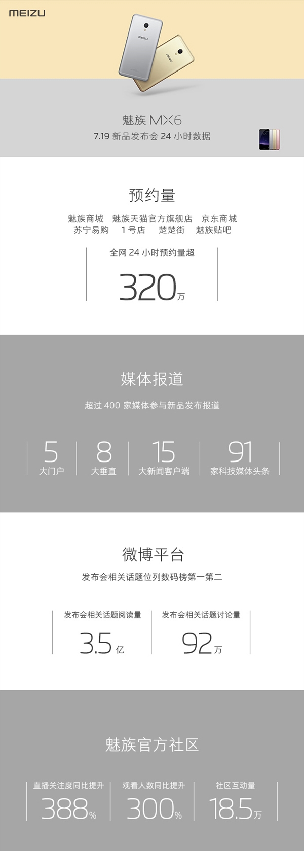 魅族公布MX6預約量：24小時超320萬臺