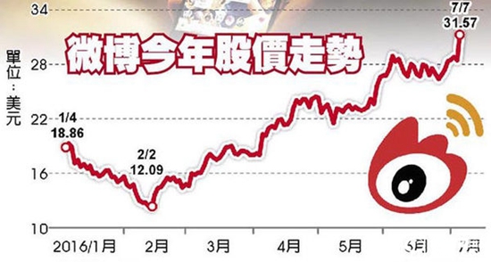 微信PK微博 直播大戰(zhàn)即將來臨？