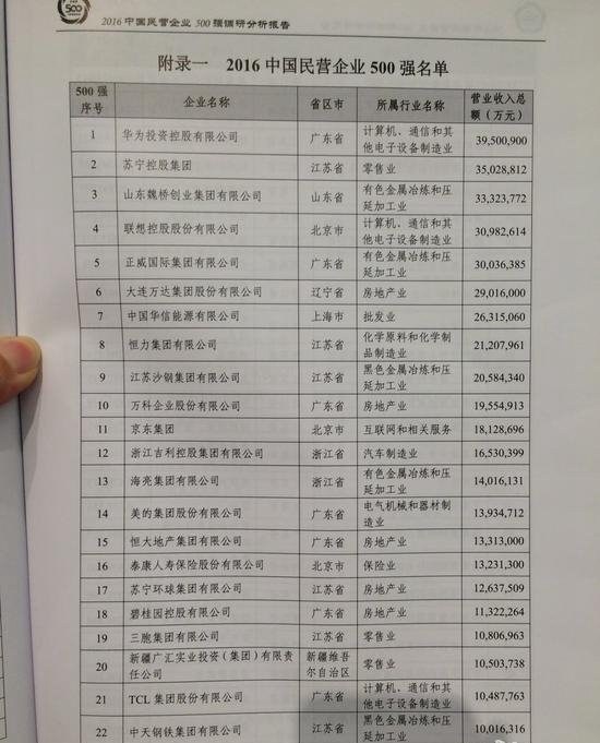 華為領(lǐng)銜 中國民營企業(yè)500強(qiáng)出爐