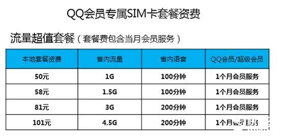 騰訊QQ會(huì)員專屬SIM卡曝光：特權(quán)太多！