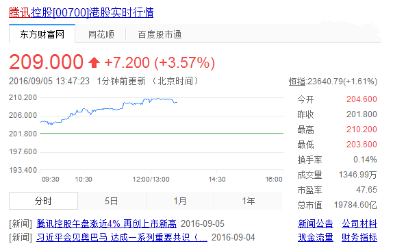 騰訊市值逼近2萬億港元：首超中國移動(dòng)，成亞洲第一股