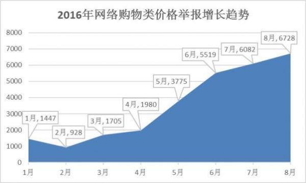 發(fā)改委:網(wǎng)購(gòu)舉報(bào)4個(gè)月增240% 園中園等舉報(bào)最多
