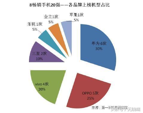 2016國產(chǎn)手機變局：OPPO成新黑馬，華為無所畏懼，雷軍慌了