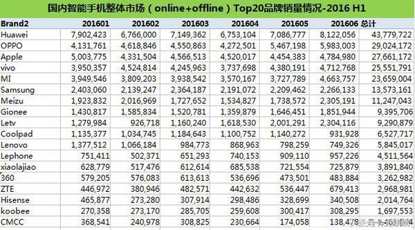 2016國產(chǎn)手機變局：OPPO成新黑馬，華為無所畏懼，雷軍慌了